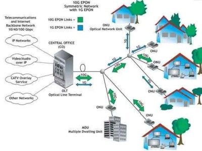 光ファイバー家庭へのネットワーク（FTTH）：高速インターネットの未来の展開