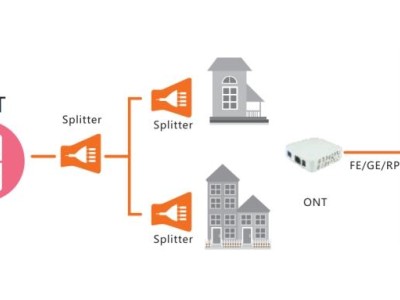 Take you to learn in detail what is Fiber to the Home FTTH